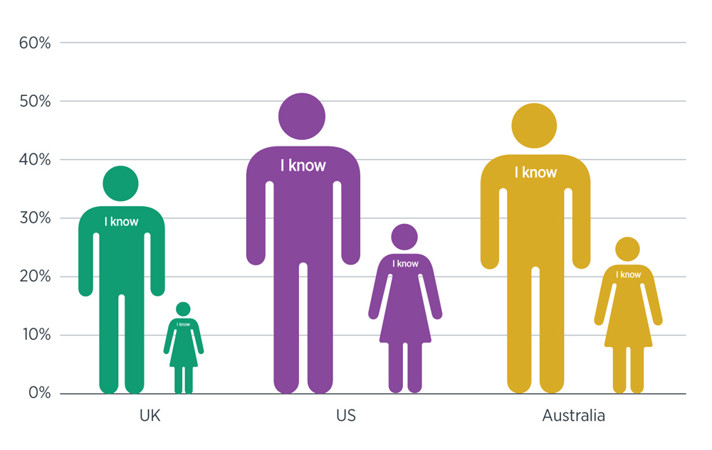Chart showing percentage of males and female in the UK, US and Australia who claimed they knew how long their pension pot would last - UK, Males 38%, Females 15%, US, Males 52%, Females 29%, Australia, Males 50%, Females 26%